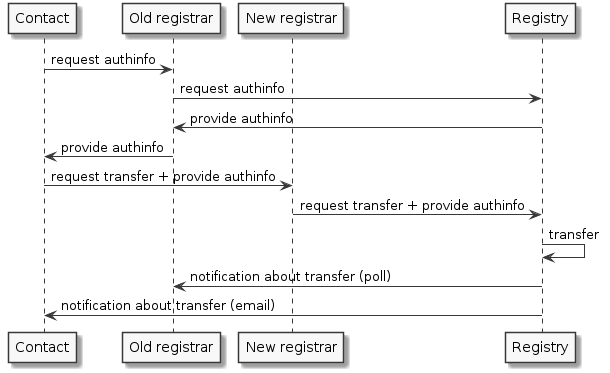 Object transfer process sequence diagram