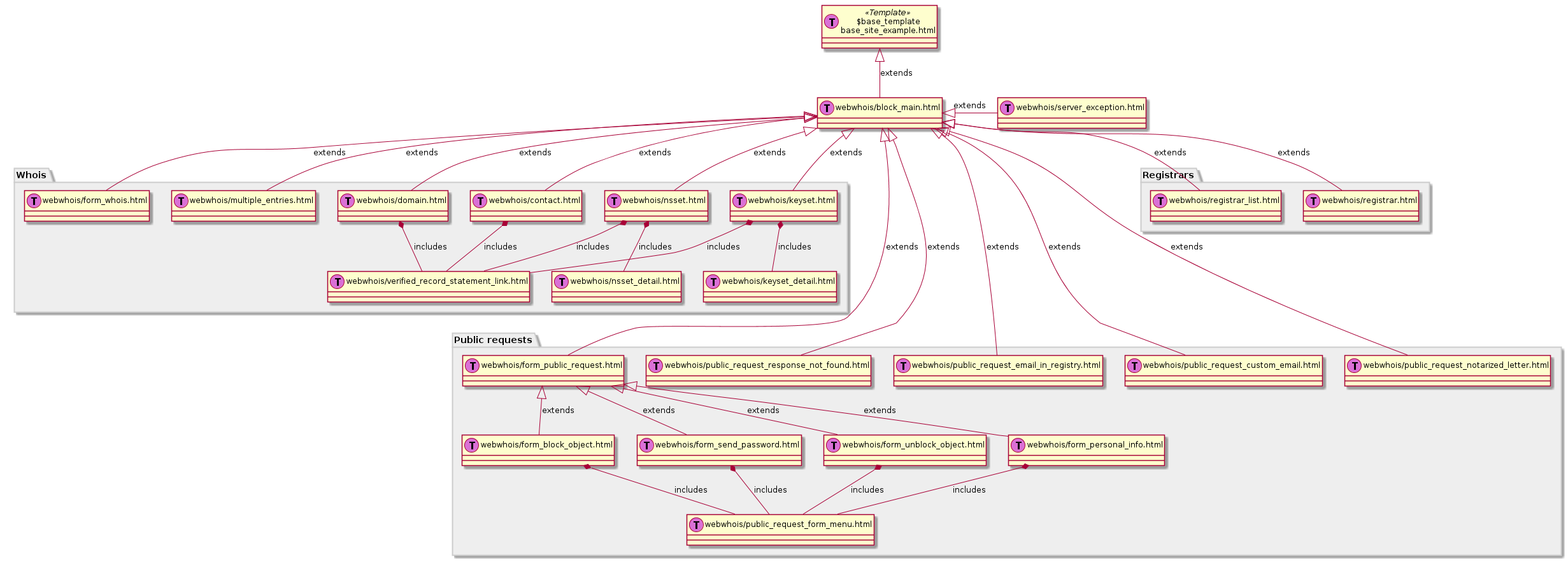 Textual description in PlantUML is in the source file /AdminManual/Customization/WebwhoisTemplates.puml