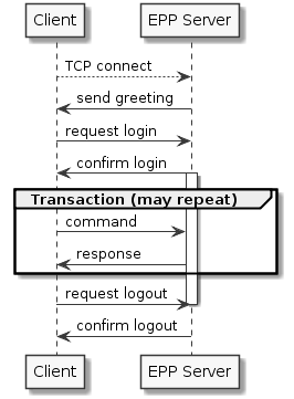 EPP conversation sequence diagram