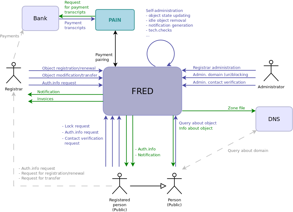 Context diagram